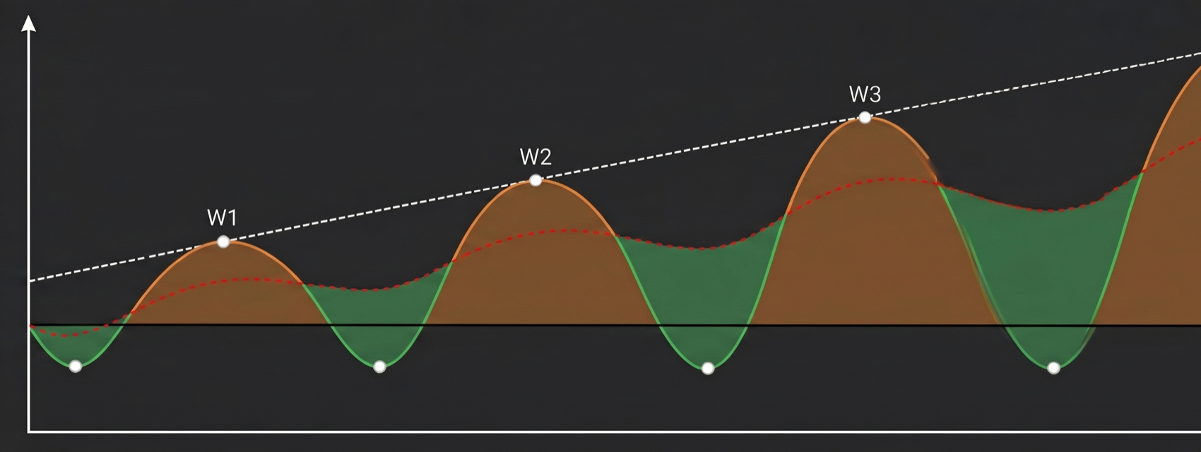 Supercompensation across multiple training cycles